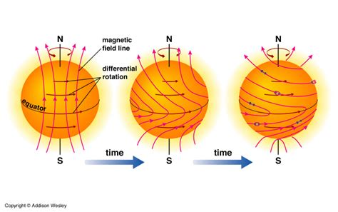 How Is Sunspot Formed? | The Scientific Gamer