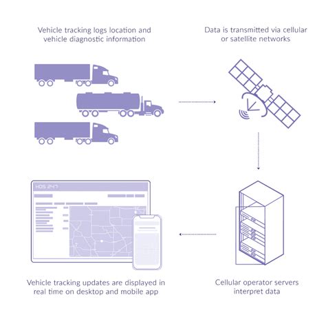 Improve Business Efficiency with Fleet Tracking Devices | HOS247