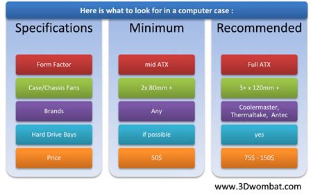 How to Choose a Good Computer Case & Fans | 3D Wombat