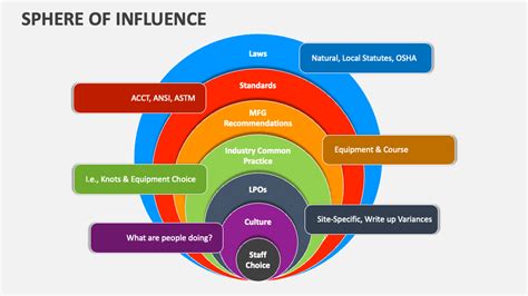 Sphere of Influence PowerPoint and Google Slides Template - PPT Slides