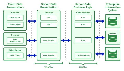 J2EE Multitier Architecture - GeeksforGeeks