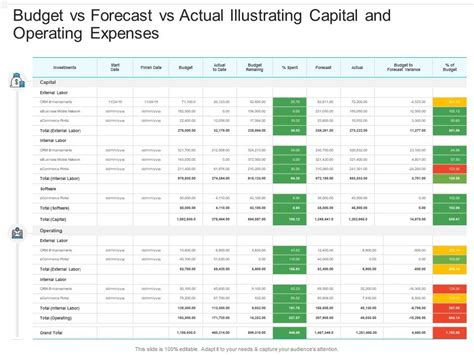 Budget Vs Forecast Vs Actual Illustrating Capital And Operating Expenses | Presentation Graphics ...