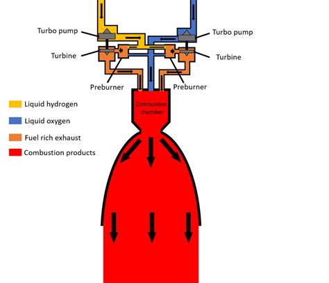 File:Simplified diagram of RS-25 rocket engine(SSME) , Jan 2021 .png ...