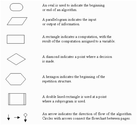 Flowchart symbols — Are.na | Flow chart, Algorithm, Symbols