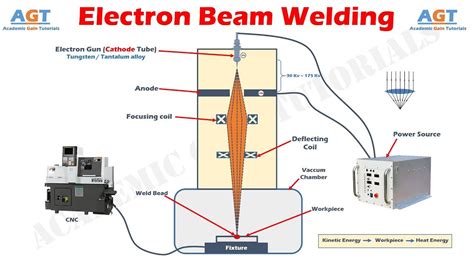 Pin on Welding and Its Types