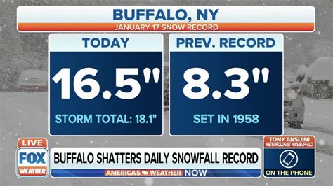 Buffalo, NY shatters daily snowfall record | Latest Weather Clips | FOX Weather