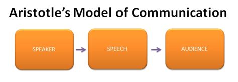 The Mass Communication Blog: Aristotle's Model of Communication