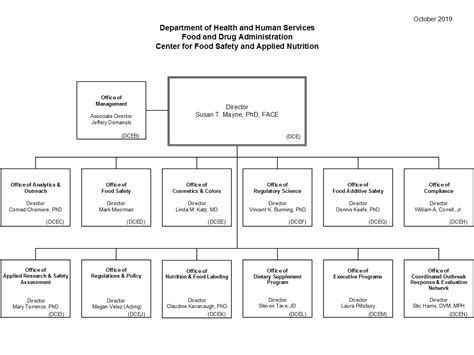 Food Safety Hierarchy Chart Recipes