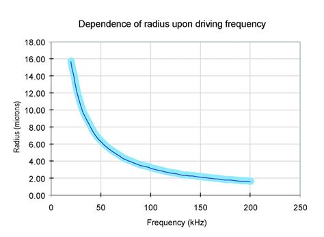 CleanerVinyl Blog: What is the Best Ultrasonic Frequency for Vinyl ...