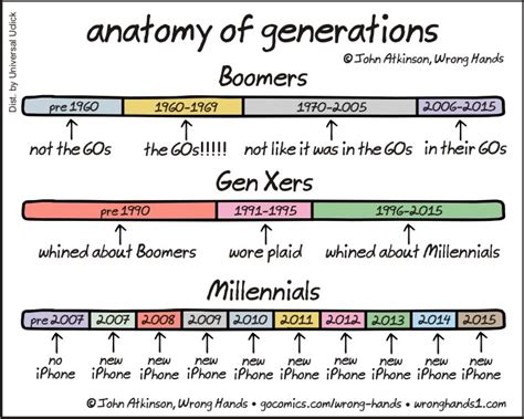 anatomy of generations