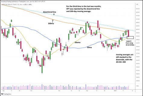 $SPY Support and Resistance: Where are Stocks Headed Next?