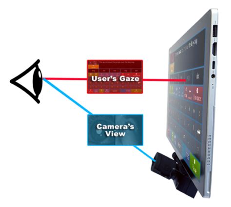 What is Eye Tracking? | How Eye Tracking Technology Really Works - Eyegaze