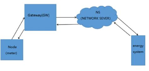 smart meters communication method