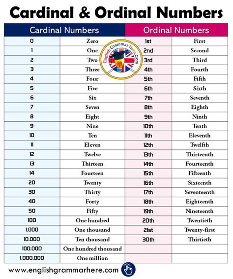 Cardinal & Ordinal Numbers in English | Numeros en ingles, Inglés de ...