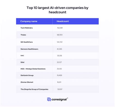 The Growth of AI-Driven Companies During 2020-2023 | Coresignal