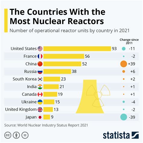 The Countries With the Most Nuclear Reactors