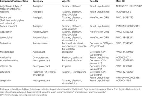 Completed clinical trials in the treatment of CIPN. | Download Table