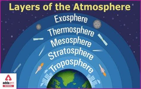 5 Layers of The Atmosphere in Order, Diagram, Sequence