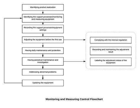 flowchart-monitoring-and-measuring-control | Cestoil Chemical Inc.