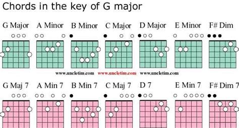 Guitar Chords In The Key Of G Major | Guitar chords, Guitar teaching, G major