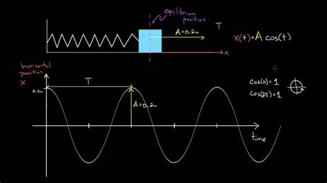 Frequency Of Simple Harmonic Oscillator