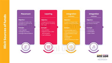 Stages of Money Laundering | AML UAE