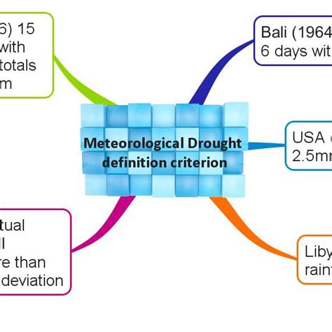 Meteorological drought definition criterion in different parts of the world | Download ...