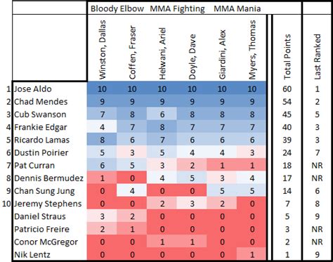 SB Nation featherweight rankings: Too soon to rank Conor McGregor? - MMA Fighting