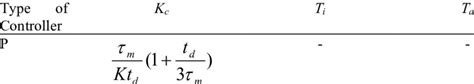 Cohen Coon tuning formula [10]. | Download Scientific Diagram