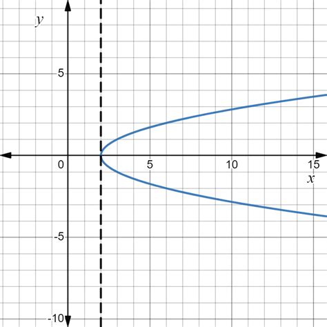 What is a vertical tangent?