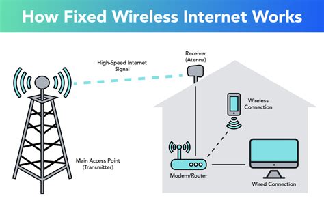 What Is Fixed Wireless Internet? | SIMON IoT