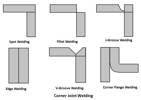 Types of Welding Joints (Explained in detail) Pictures - PDF