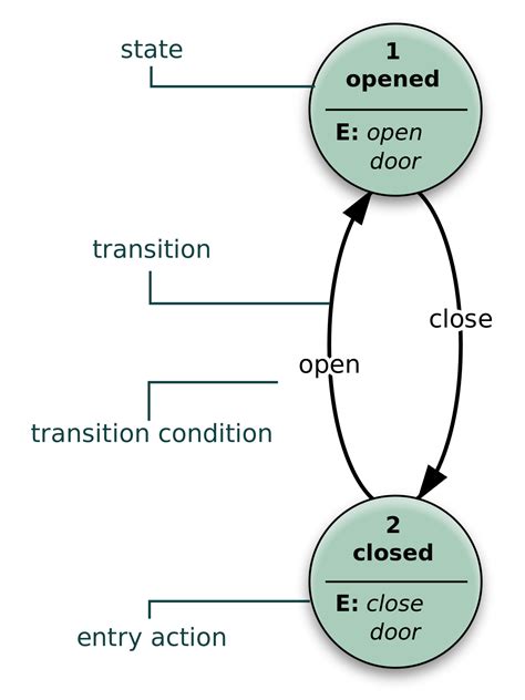 state diagram