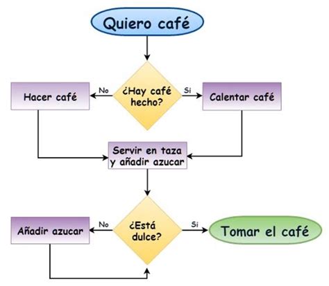 Ejemplos De Diagramas De Flujo