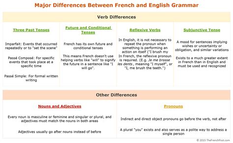 Learn French through English: Basic Grammar Differences | The French Post