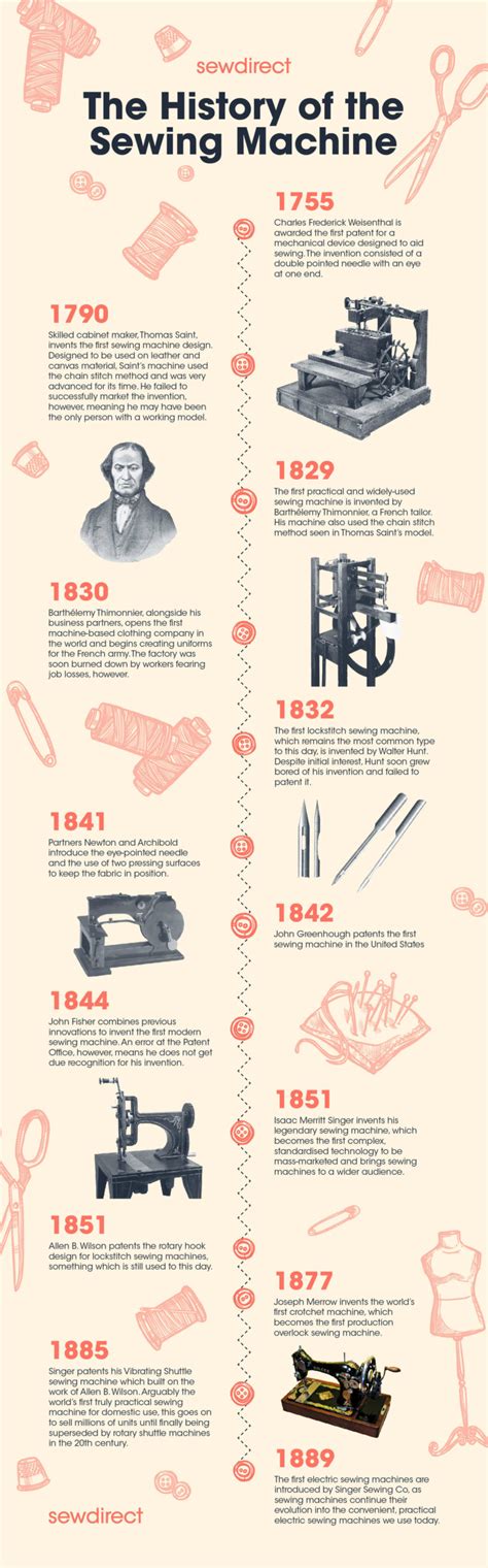 The History Of The Sewing Machine - Infographic Website