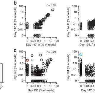 T cell repertoire recovery by three different stem cell sources 6 and... | Download Scientific ...