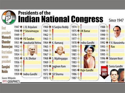 History of Congress presidents: All you need to know - Oneindia News