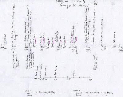 Family history timeline template - devjuja