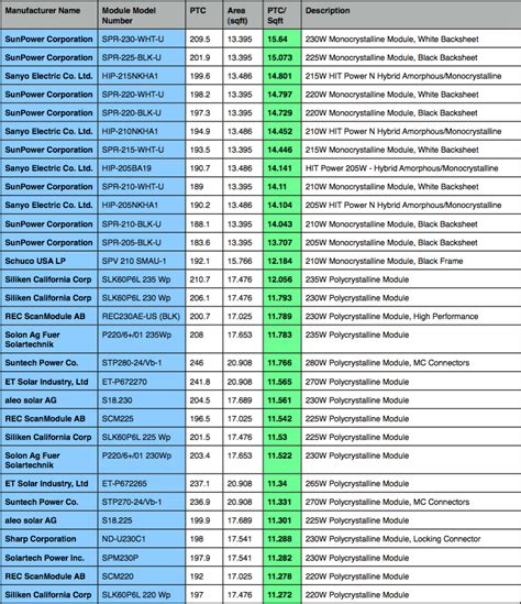 solar panel efficiency comparison table | Brokeasshome.com