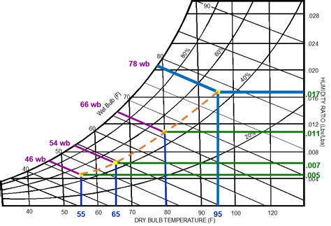 HVAC PSYCHROMETRIC CHART PDF