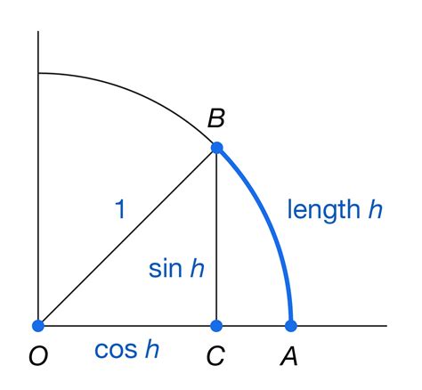 Derivative Of Sin Graph