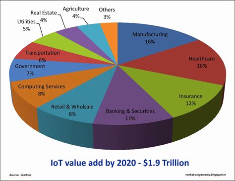 Global Internet of Things Market - IoT Market Growth Analysis