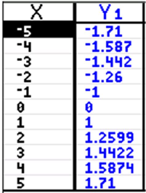 Square Root and Cube Root Functions - MathBitsNotebook(A2 - CCSS Math)