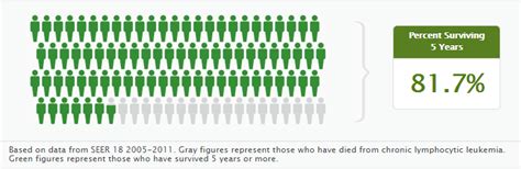 Chronic lymphocytic leukemia epidemiology and demographics - wikidoc