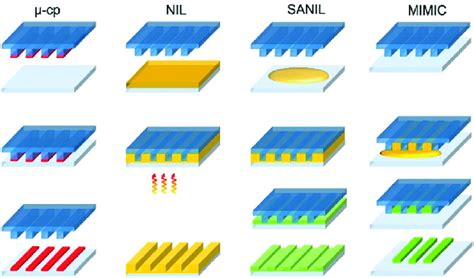 Illustration of frequently used soft lithography techniques:... | Download Scientific Diagram