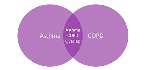 Chronic Obstructive Pulmonary Disease (COPD) | Severe Asthma Toolkit