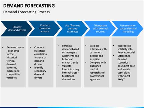 Demand Forecasting Process