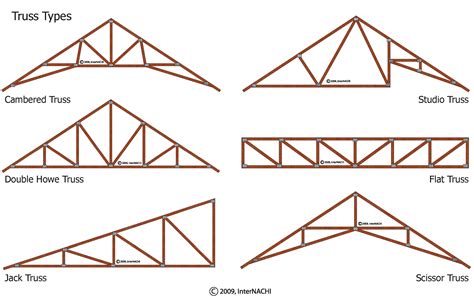 Different Style Of Roof Trusses - Image to u