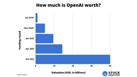 How to Invest in OpenAI (ChatGPT) Stock in 2024 - Stock Analysis